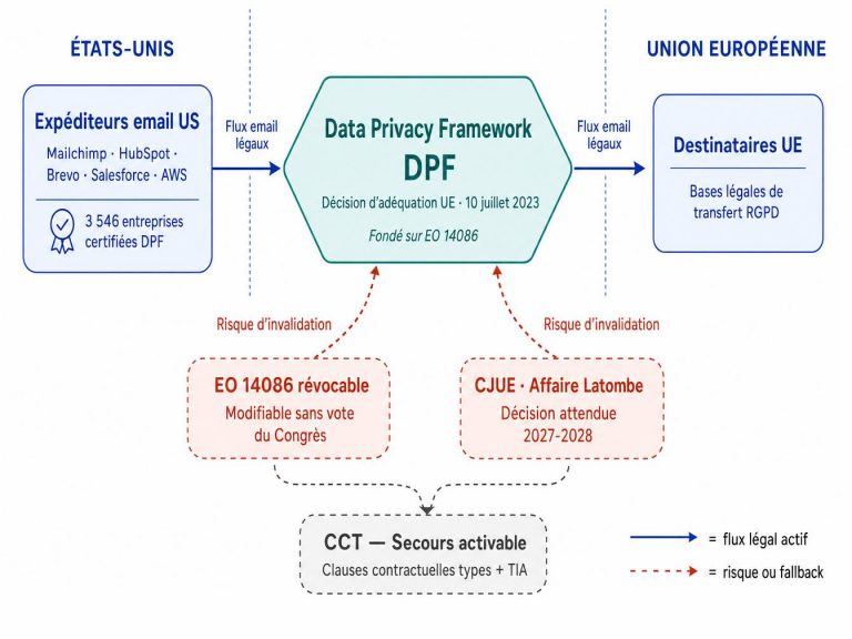 Infographie flux de données email UE-USA : Data Privacy Framework, risques EO 14086, CJUE Latombe et fallback CCT