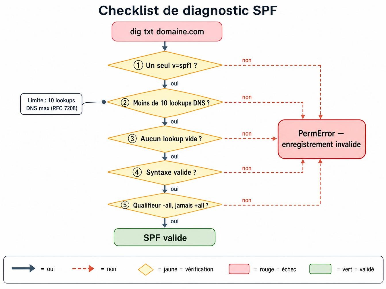 La checklist de diagnostic dans l'ordre