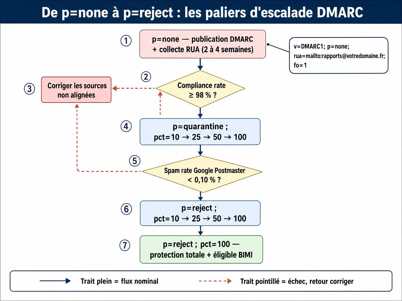 Schéma des paliers d’escalade DMARC : p=none, p=quarantine, p=reject