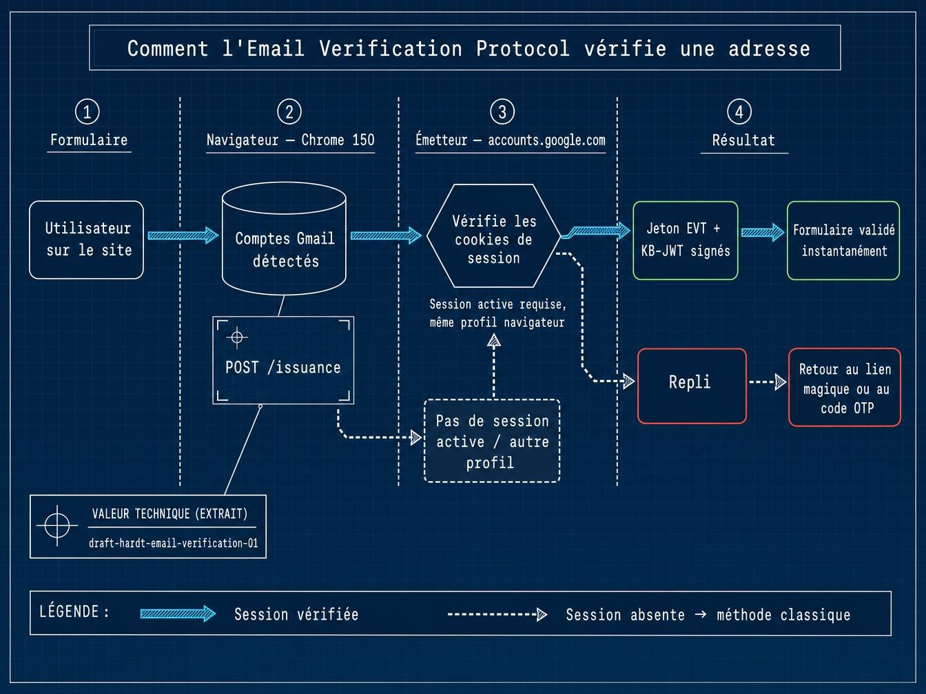 Comment le protocole vérifie une adresse sans envoyer d'email ?