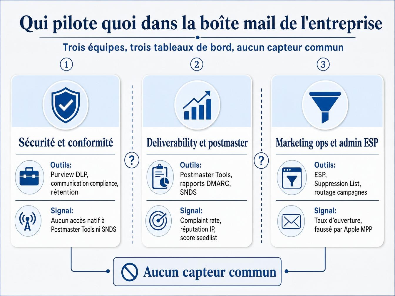 Qui pilote quoi dans la boîte mail de l'entreprise