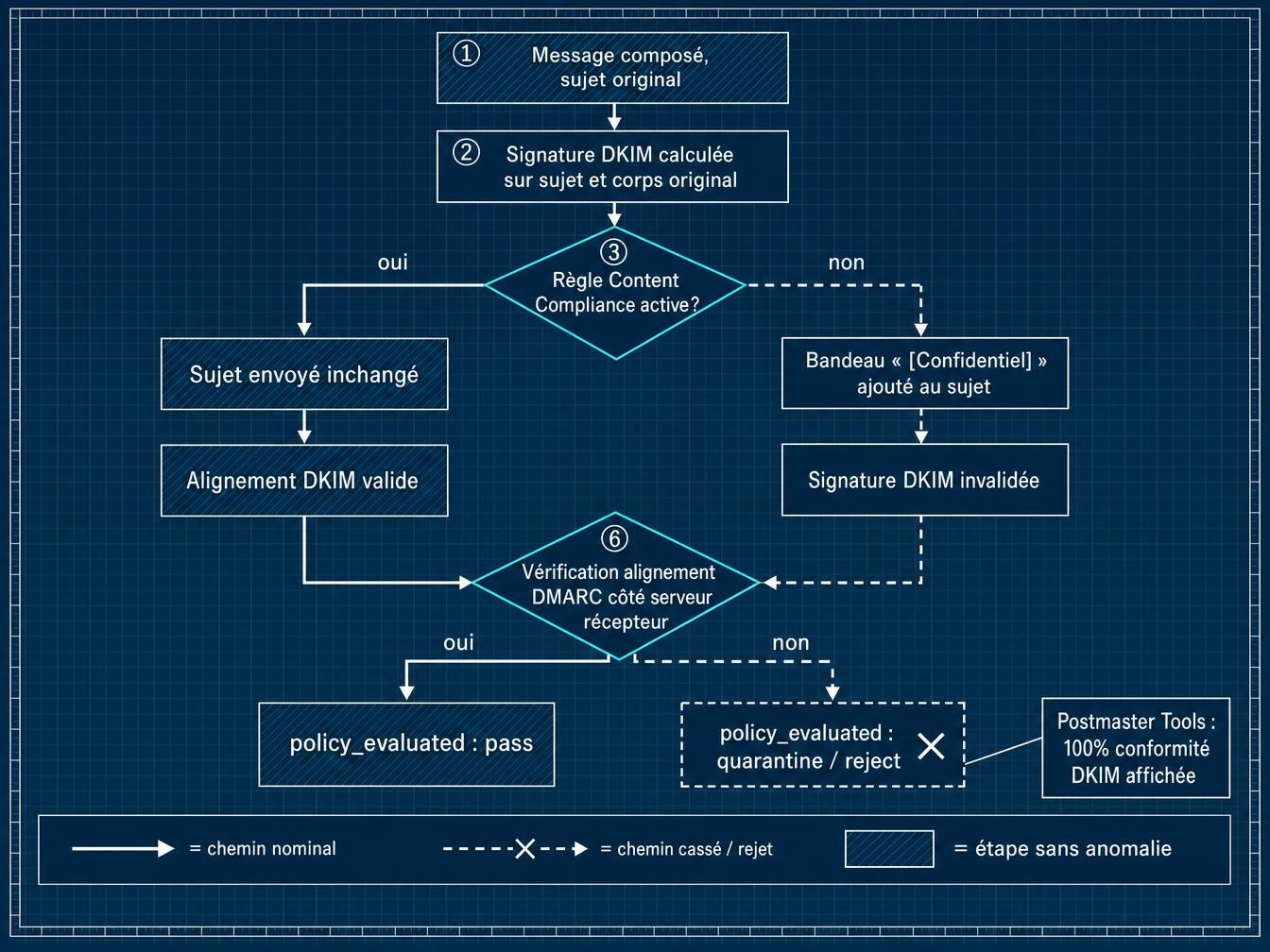 Content compliance : la règle qui casse la signature DKIM après coup