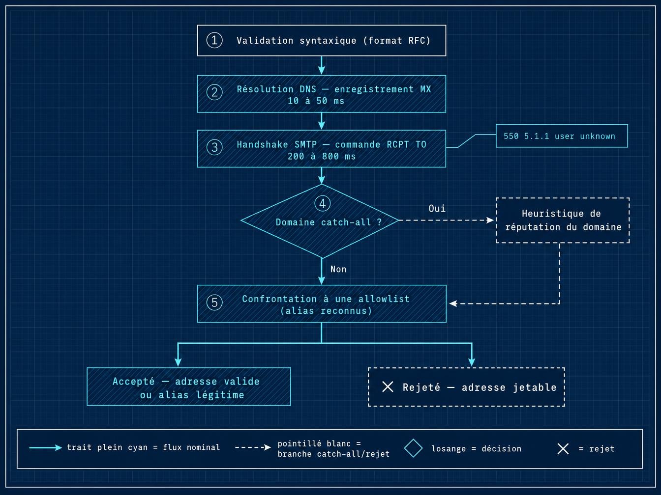 L'architecture de vérification qui bloque réellement